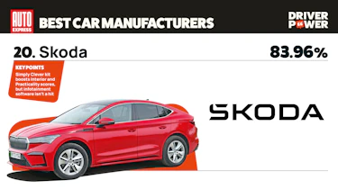 Skoda - best car manufacturers 2026