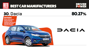 Dacia - best car manufacturers 2026