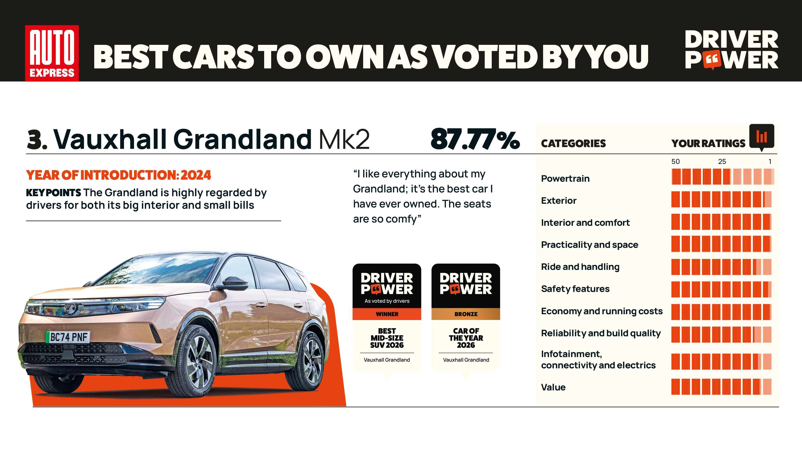 Vauxhall Grandland - Driver Power 2026