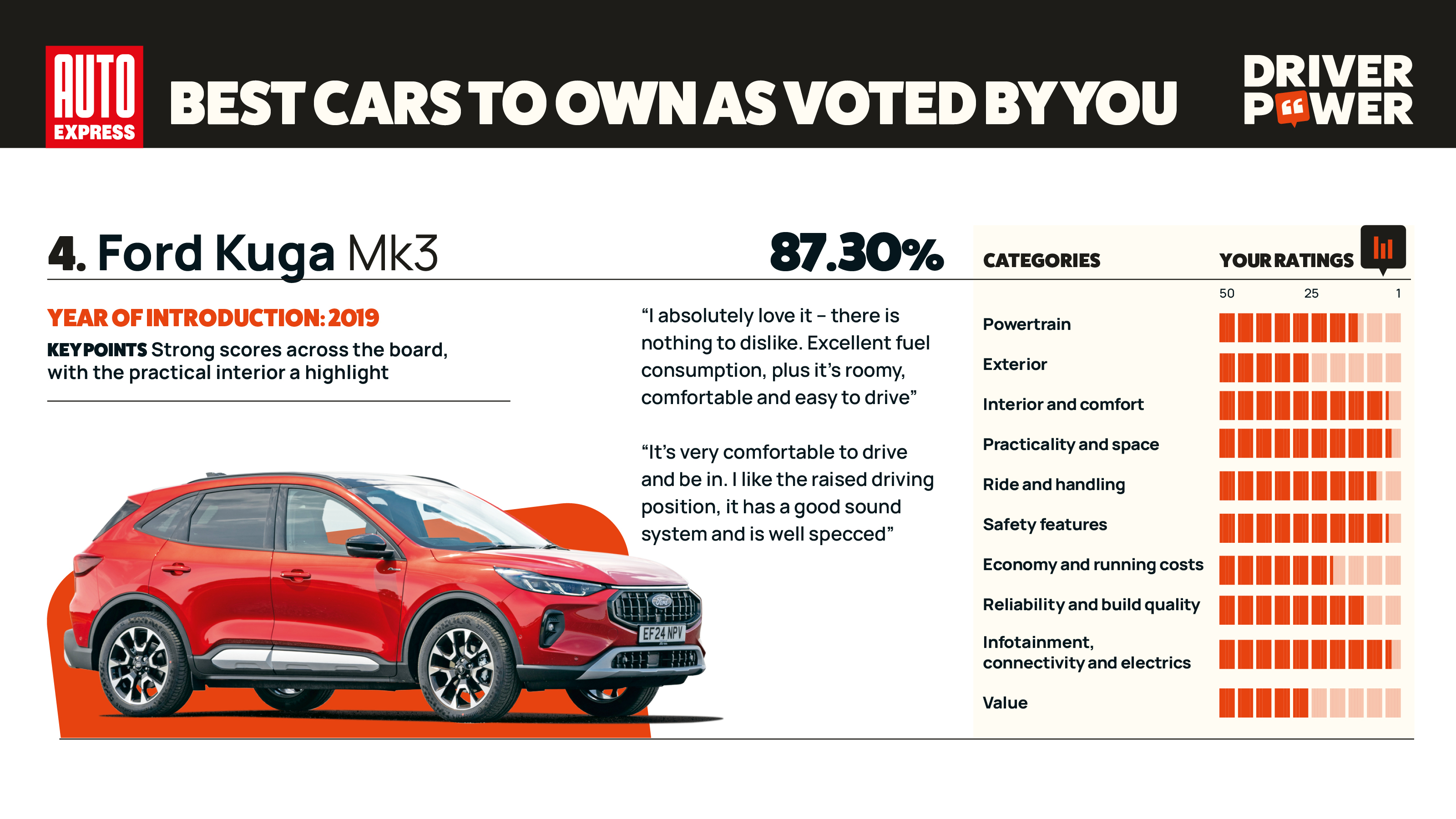 Ford Kuga - Driver Power 2026