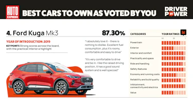 Ford Kuga - Driver Power 2026
