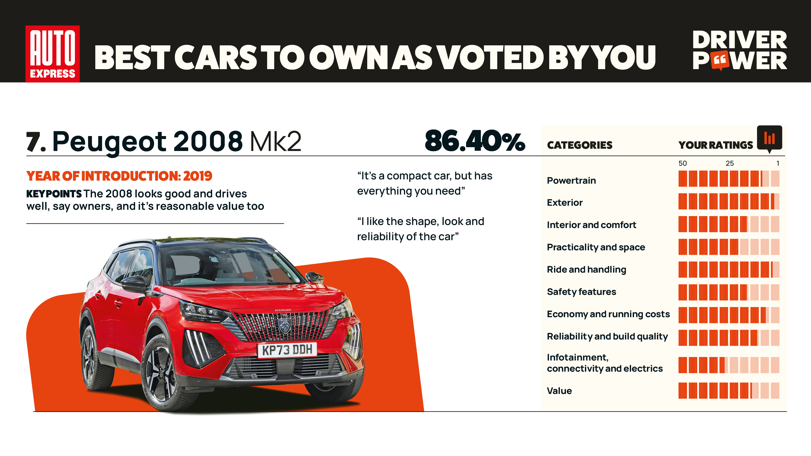 Peugeot 2008 - Driver Power 2026