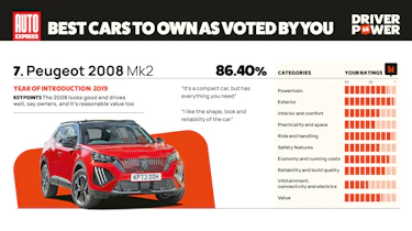 Peugeot 2008 - Driver Power 2026