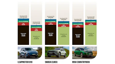 Chinese car costs - electric SUVs