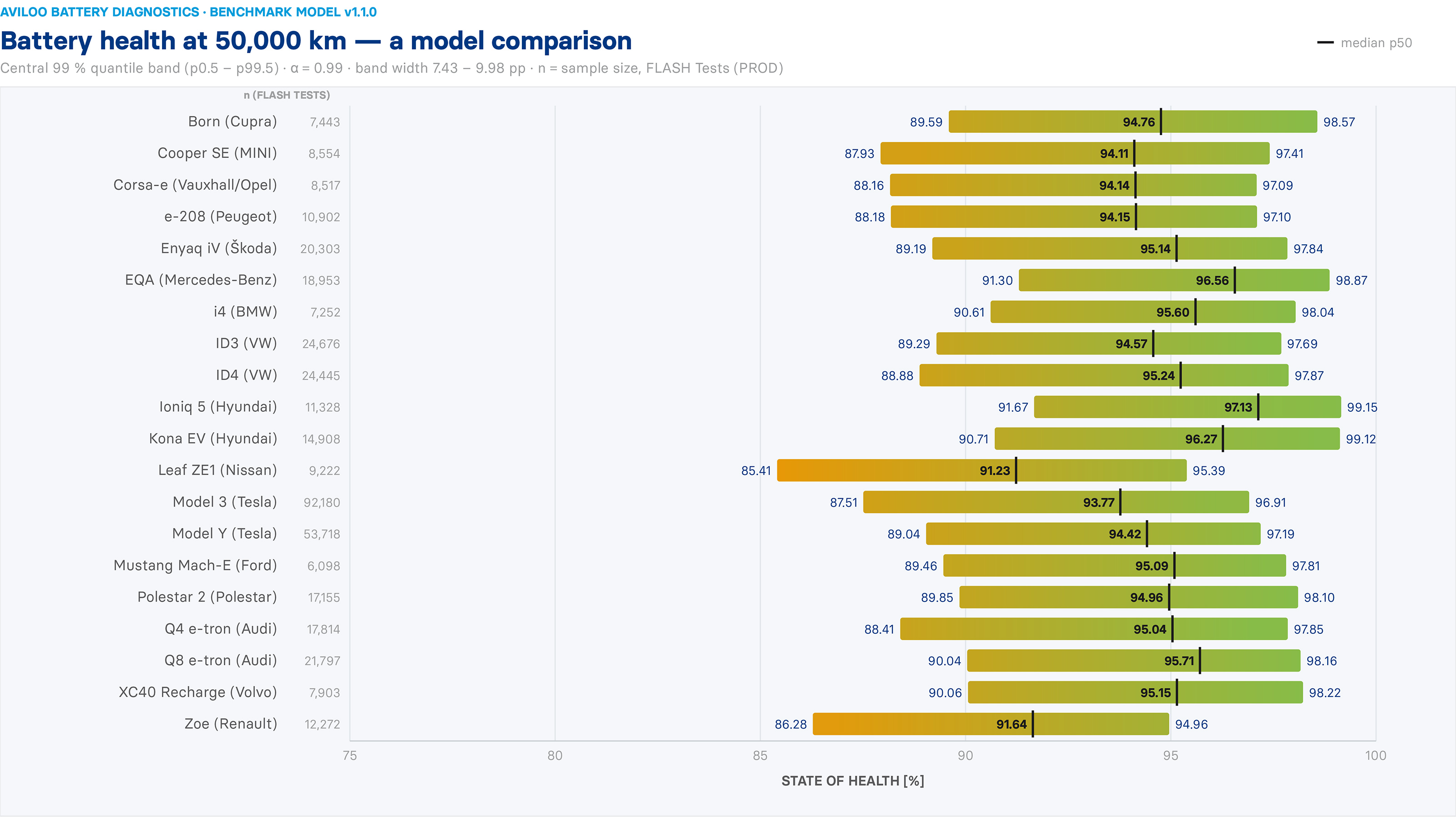 AVILOO global battery study data